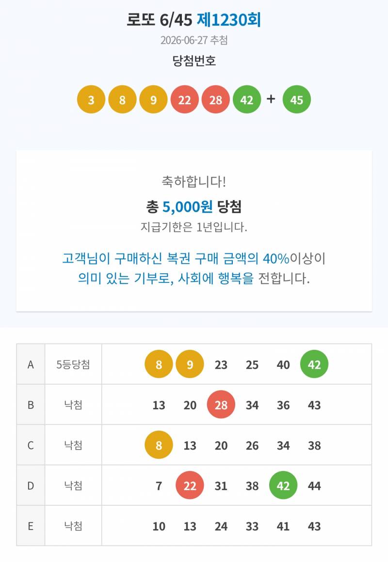 [잡담] 로또 한줄로 나와주지.. | 인스티즈