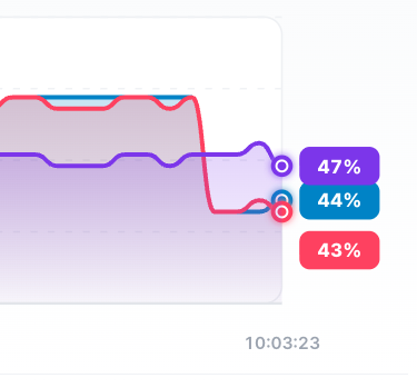 [정보/소식] 1:1 되자마자 실시간 확률 떡락 | 인스티즈
