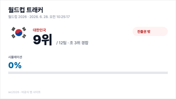 [정보/소식] 오피셜) 대한민국은 2026 북중미 월드컵에서 48강 탈락합니다 | 인스티즈