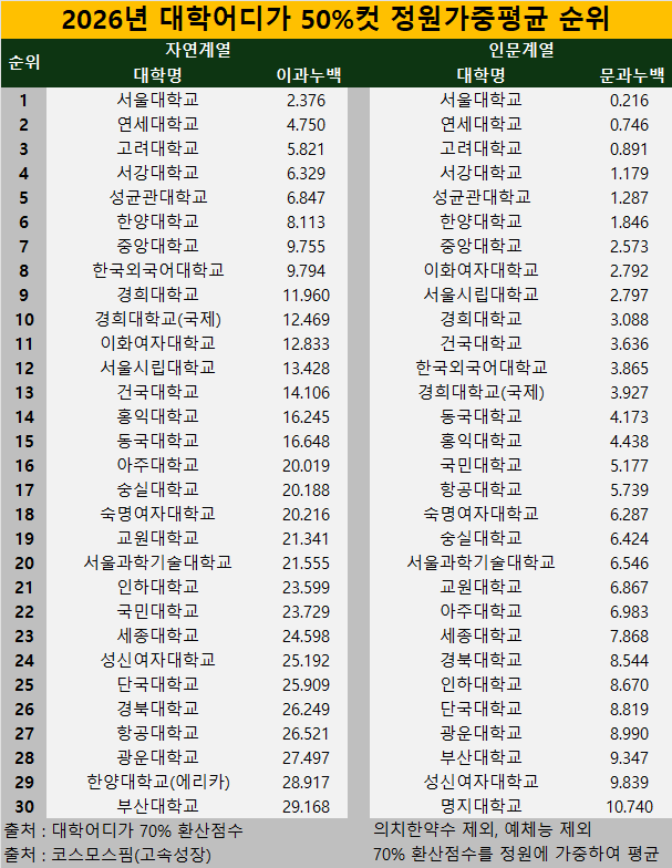 [잡담] 2026 충격적인 전국 대학 순위라네요 ㄷㄷjpg | 인스티즈