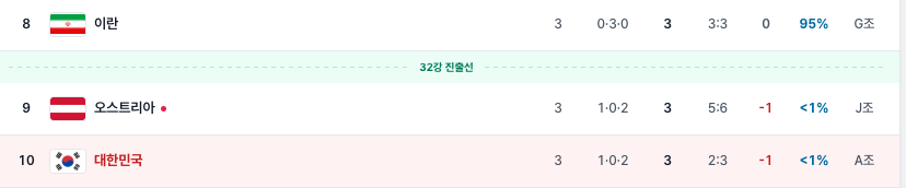 [정보/소식] 알제리가 골을 넣으며 이란 생존, 오스트리아가 아웃 | 인스티즈