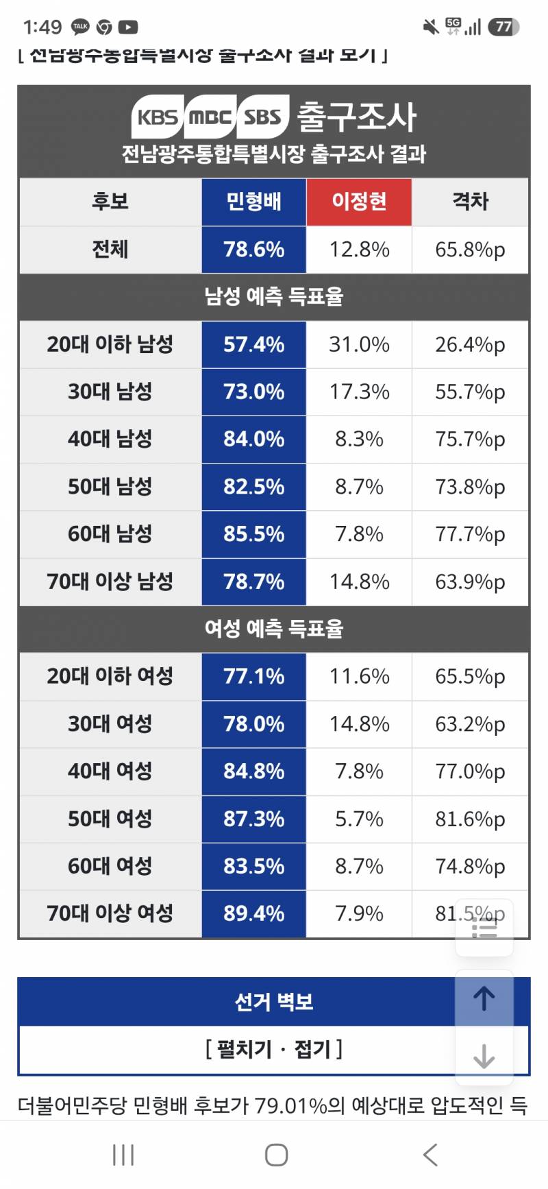 [잡담] 근데 이번 전남지사 출구조사보면 20대 남성도 민주당 1위임 | 인스티즈