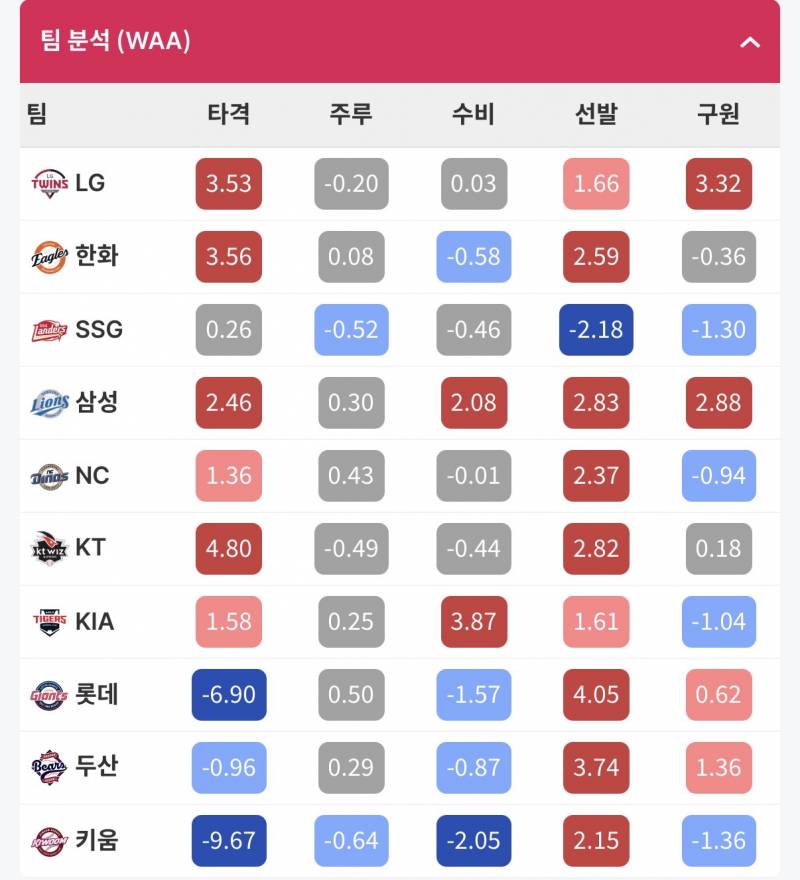 [정보/소식] 작년 vs 올해 팀 분석 WAA 비교 | 인스티즈