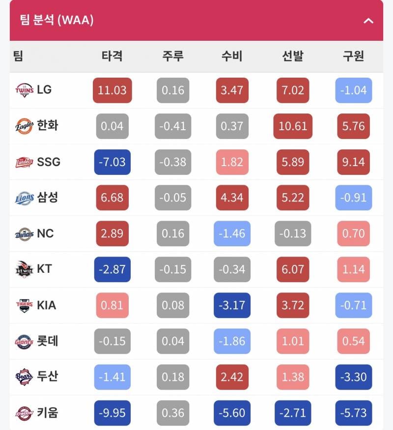 [정보/소식] 작년 vs 올해 팀 분석 WAA 비교 | 인스티즈