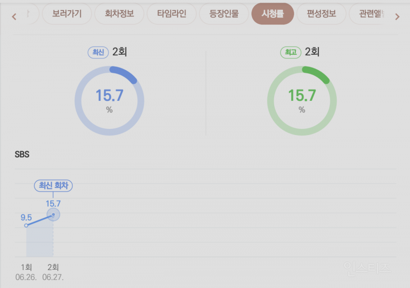 미쳤다는 SBS 신작 드라마 김부장 시청률 상황 .jpg | 인스티즈