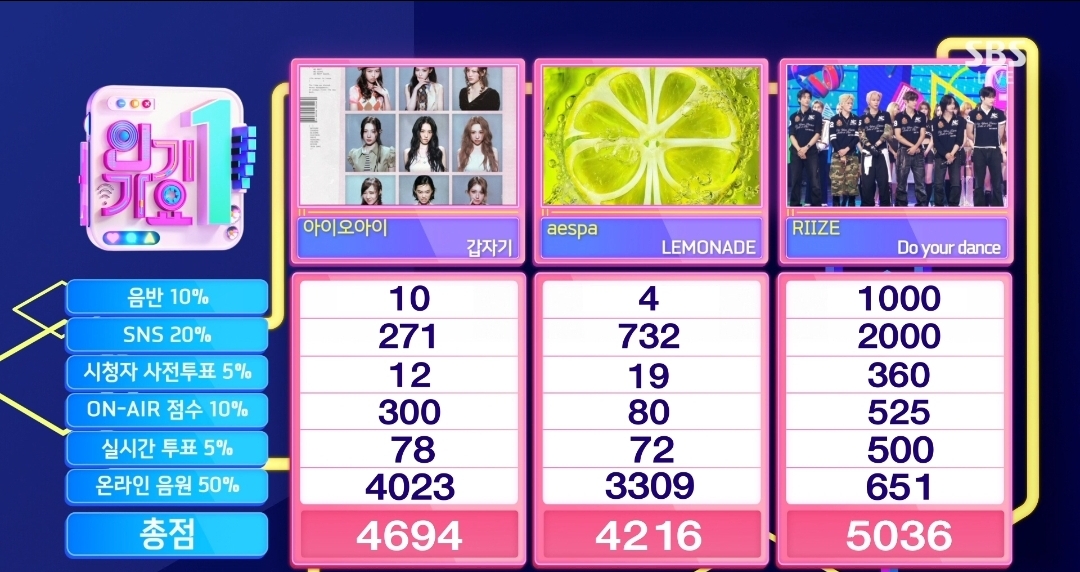 [정보/소식] 인기가요 6월 마지막주 1위 라이즈 | 인스티즈