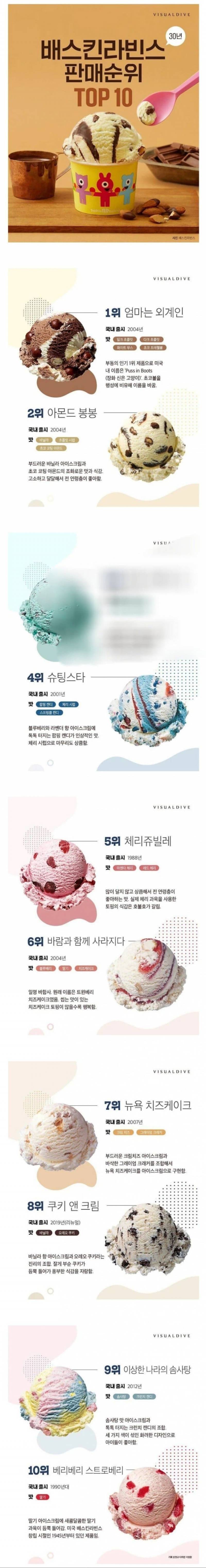 배라 30주년 기념 판매순위 총결산...JPG | 인스티즈