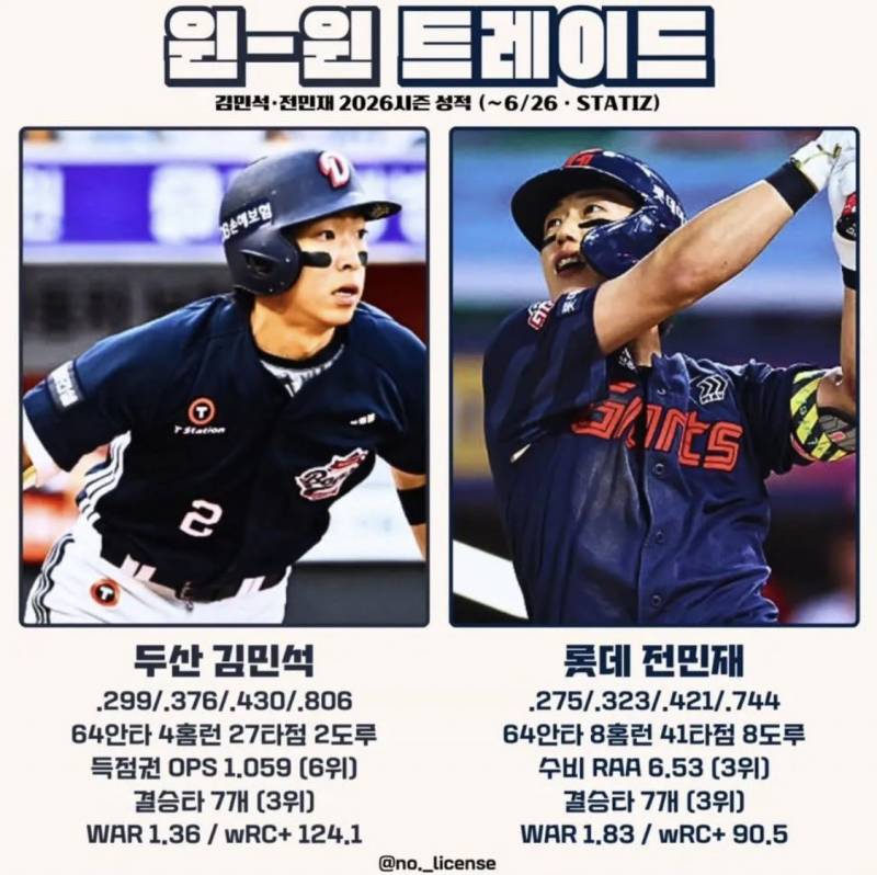 [잡담] 전민재 김민석 진짜 윈윈 트레이드다 | 인스티즈