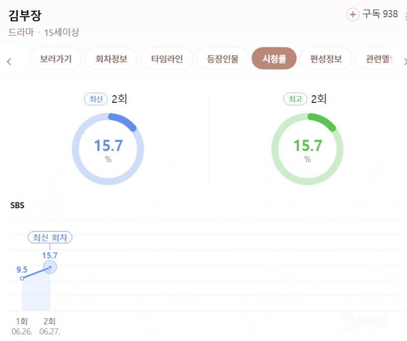 넷플릭스랑 TV 시청률 둘 다 대박났다는 김부장 근황 .jpg | 인스티즈