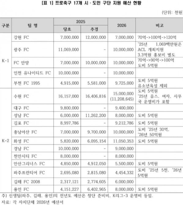 [잡담] 11년간 축협에서 세금 지원 3000억 가져갔구나 | 인스티즈