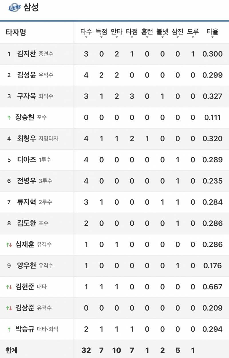 [잡담] 오늘 안타기록인데 좀 너무 한거 아니냐? ㅋㅋㅋㅋㅋ | 인스티즈