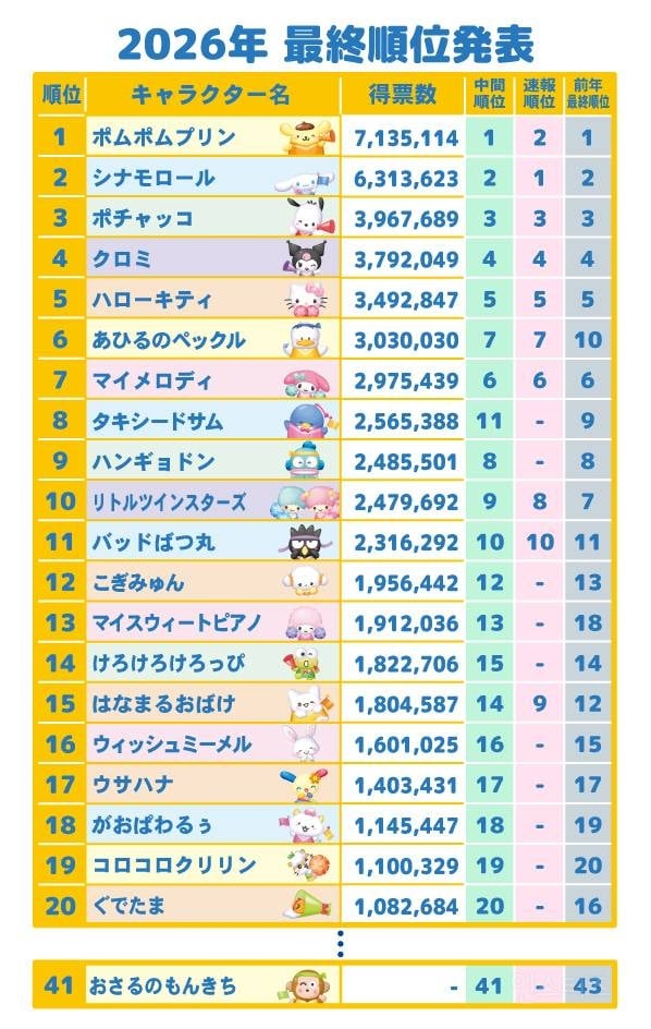 2026 산리오 캐릭터 대상 TOP20 | 인스티즈