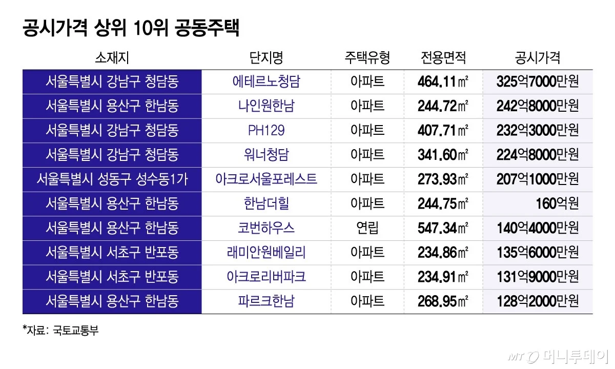 [잡담] 집이 325억이나 할 필요가 있을까 🤔 | 인스티즈