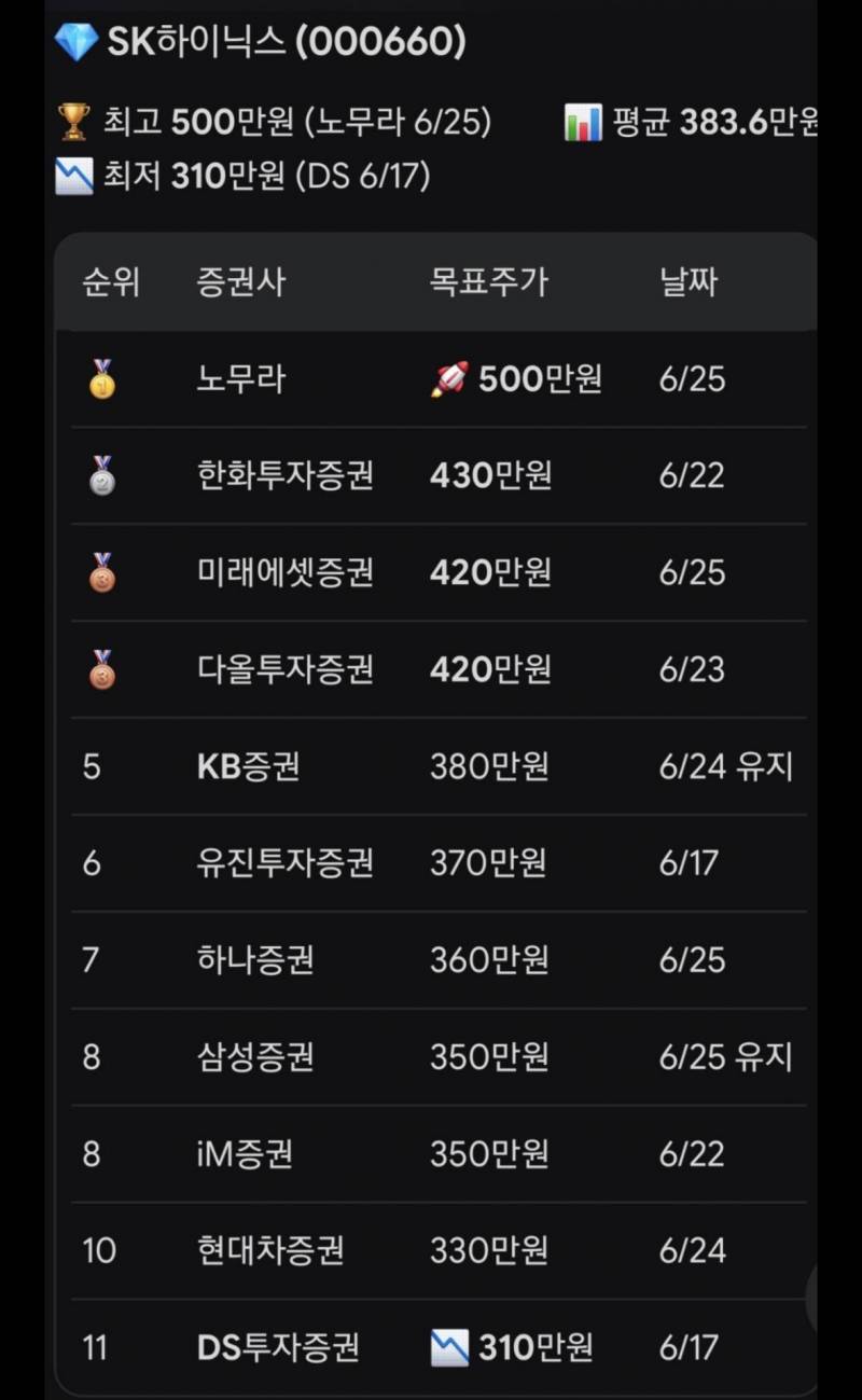 [잡담] 하이닉스 목표주가 실화임...? | 인스티즈
