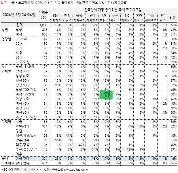 [잡담] 갤럽 야구팬 조사 이거 신기하다 | 인스티즈
