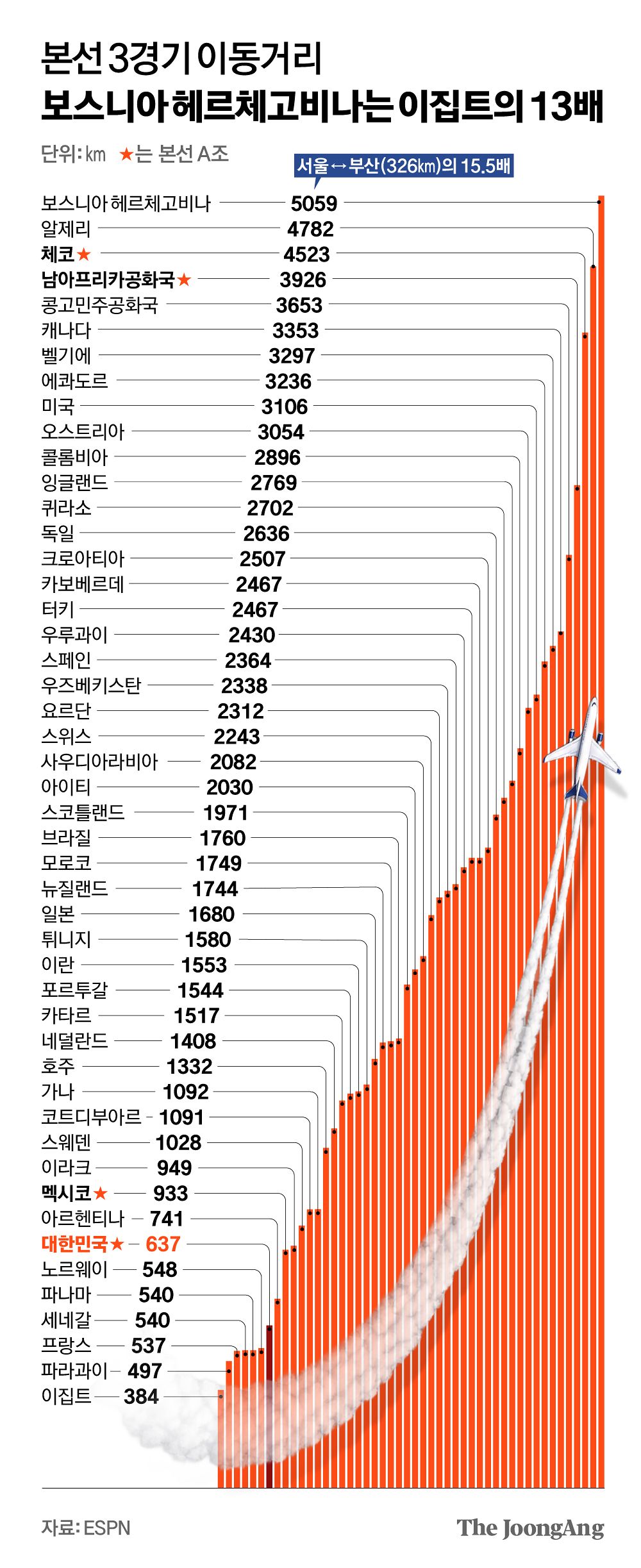 [정보/소식] 2026 북중미월드컵 대한민국의 조별 탈락 위기가 말이 안되는 이유 | 인스티즈