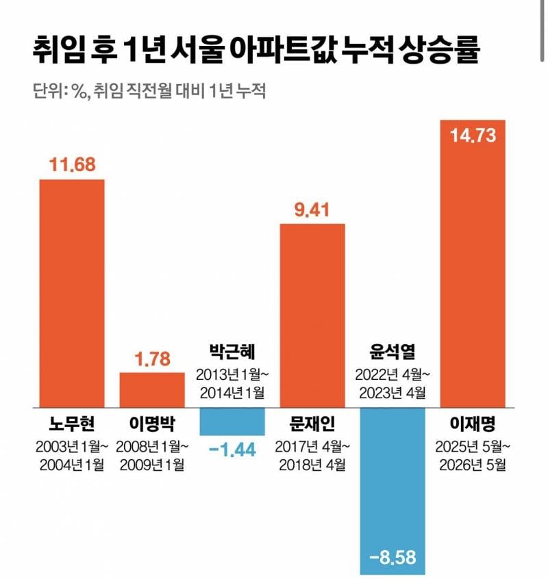 [잡담] 아파트값 누적 상승률 | 인스티즈