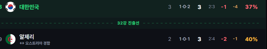[정보/소식] 실시간 크로아티아의 선제골 이후 대한민국 TOP 8 순위 | 인스티즈