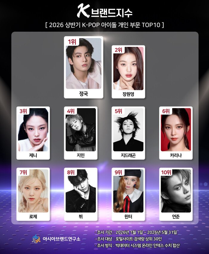 [정보/소식] K브랜드지수 2026 상반기 K-POP 아이돌 개인부문 TOP10 | 인스티즈