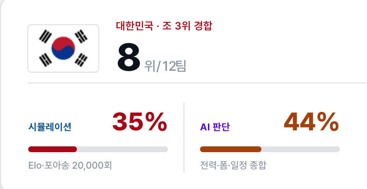 [정보/소식] 현재 32강 진출확률 | 인스티즈