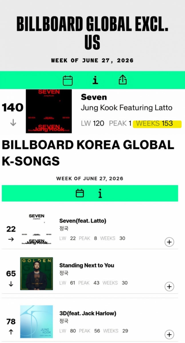 [정보/소식] 방탄소년단 정국, 신기록 질주..美빌보드 글로벌 차트 亞솔로 최초 153주 진입 | 인스티즈