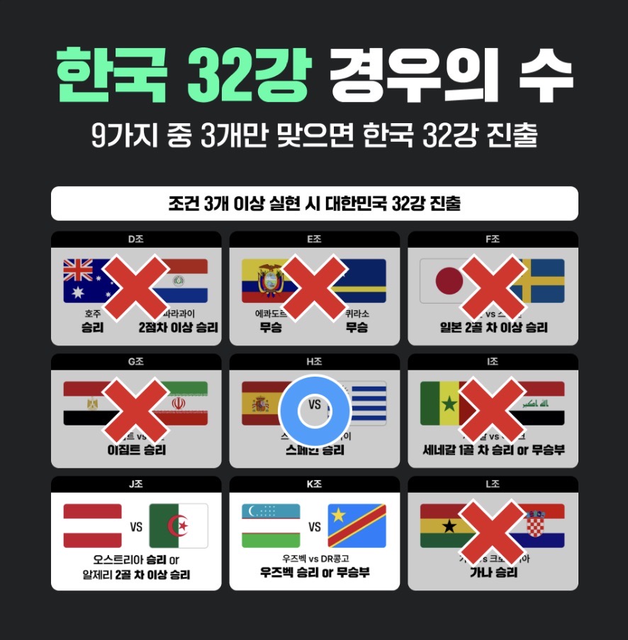 [정리글] 한국 32강 경우의 수 현황판 업뎃 | 인스티즈