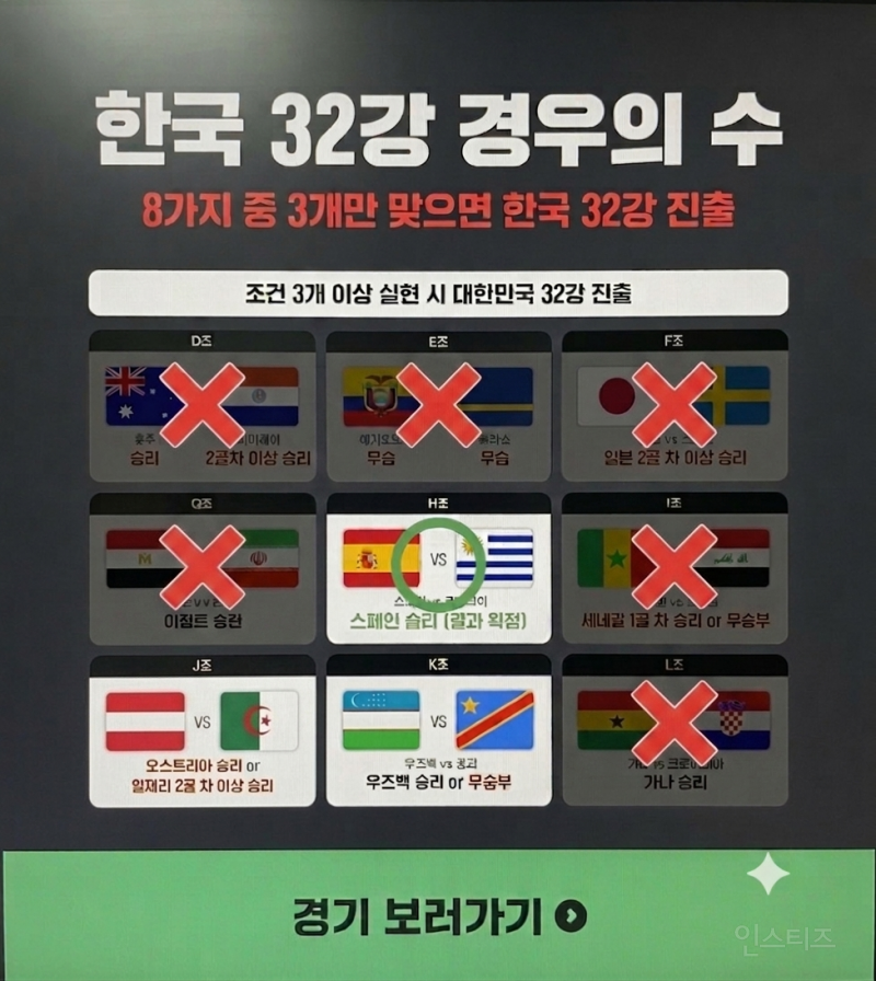 💥⚽️오늘 운명이 결정되는 한국 32강 마지막 경우의 수⚽️ | 인스티즈