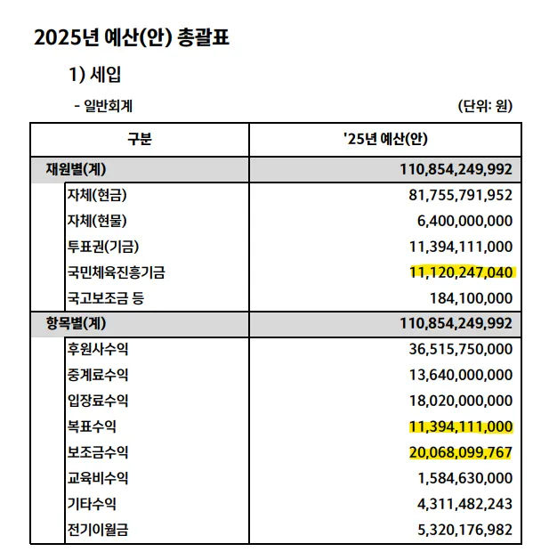 [잡담] 와 축구세금 먹는거봐 | 인스티즈