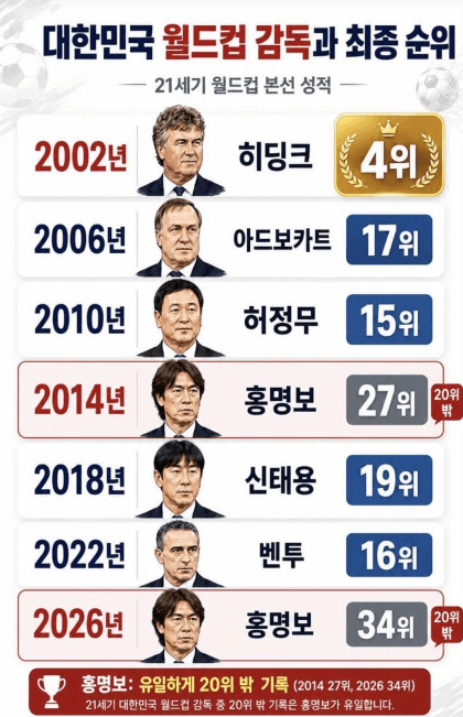 [정보/소식] 역대 국대 축구 감독 월드컵 성과 | 인스티즈