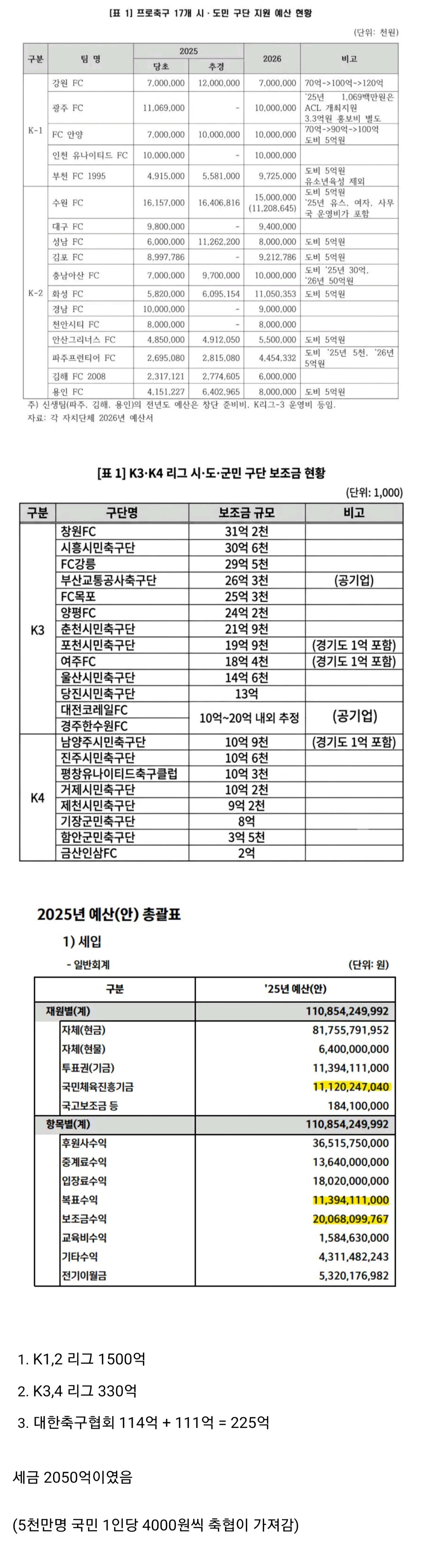 [잡담] 축구 세금 2050억 가져가는거면 앞으로 감독 국민 투표로 뽑아라 | 인스티즈