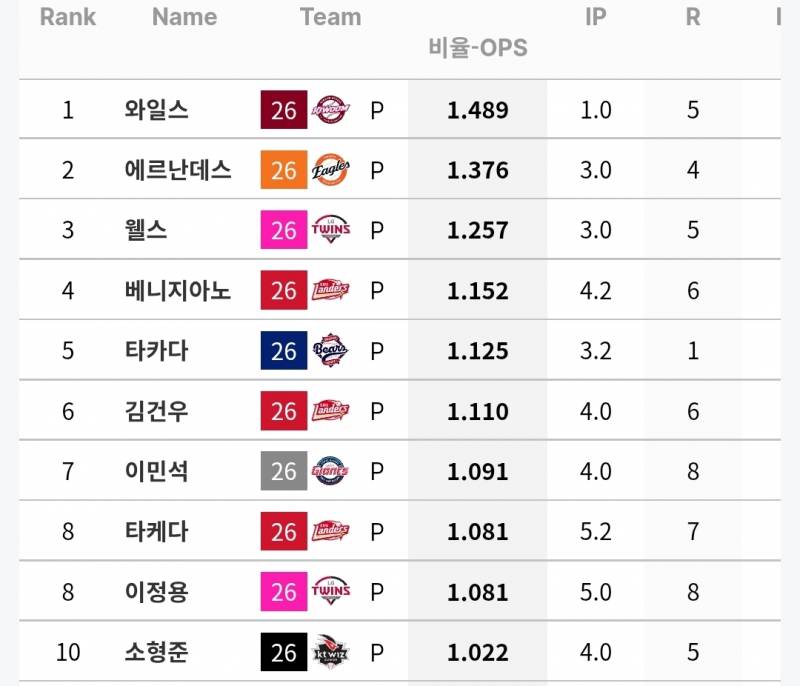 [정보/소식] 6/23~28 주간 선발 성적 | 인스티즈