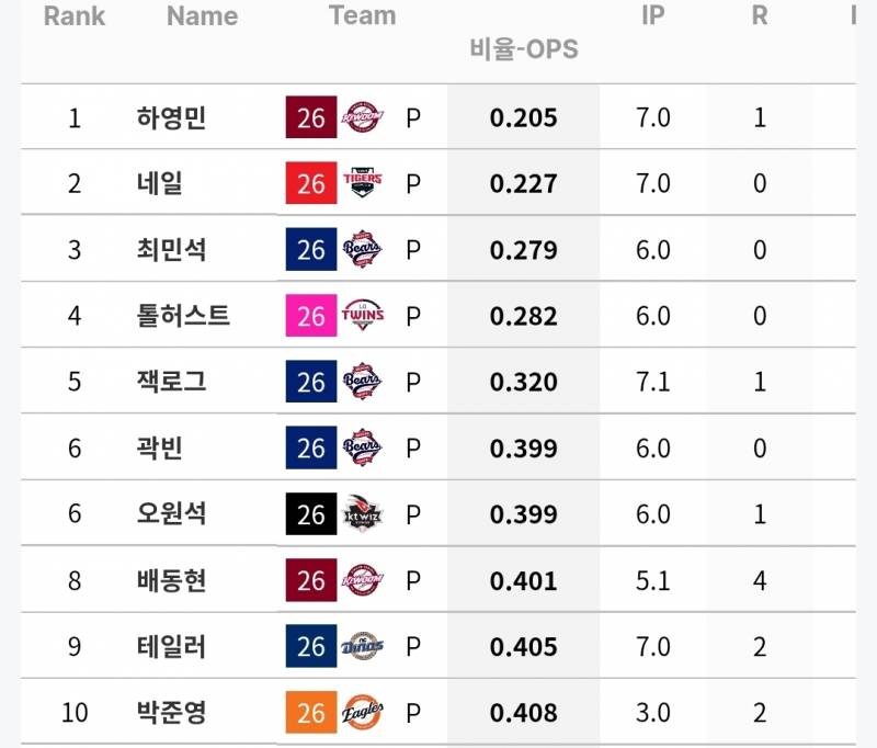 [정보/소식] 6/23~28 주간 선발 성적 | 인스티즈