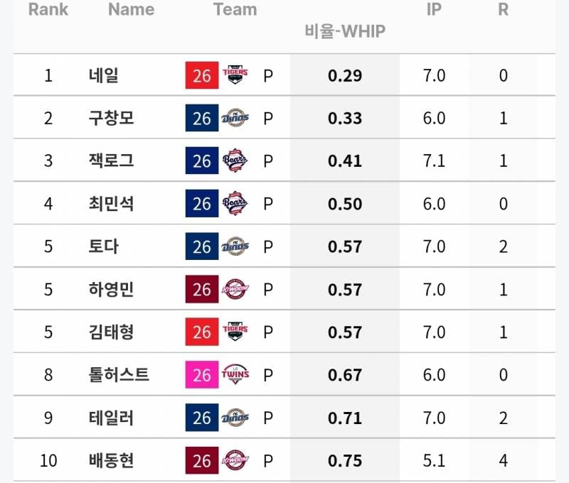 [정보/소식] 6/23~28 주간 선발 성적 | 인스티즈
