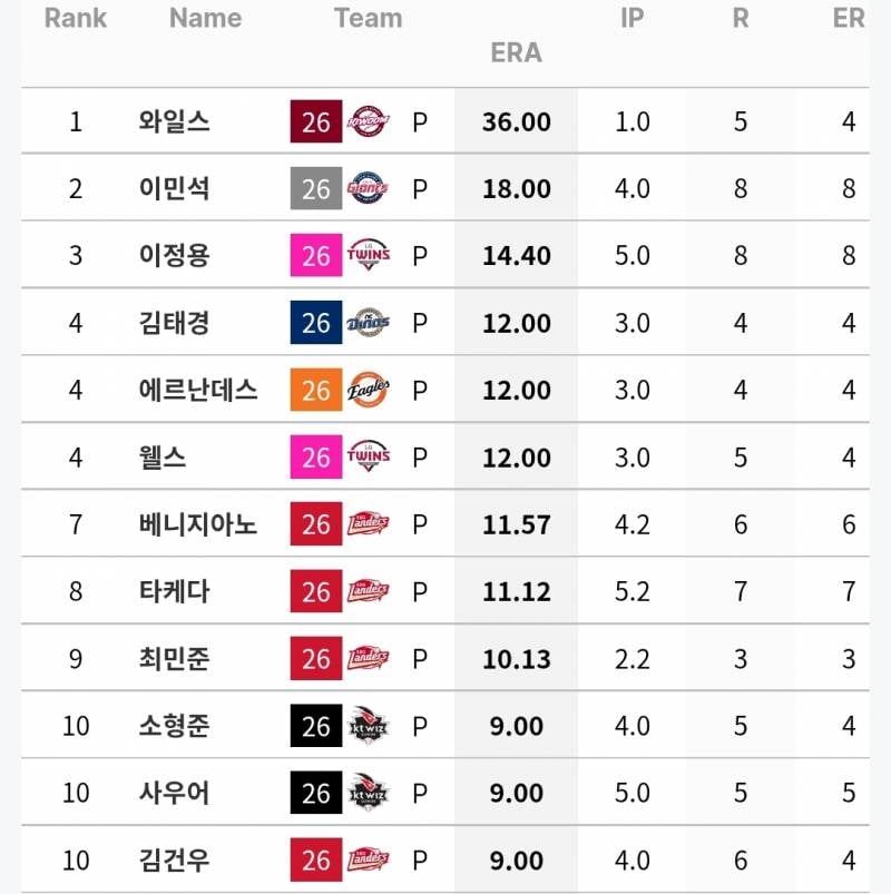 [정보/소식] 6/23~28 주간 선발 성적 | 인스티즈