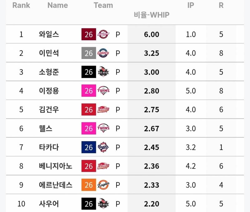 [정보/소식] 6/23~28 주간 선발 성적 | 인스티즈
