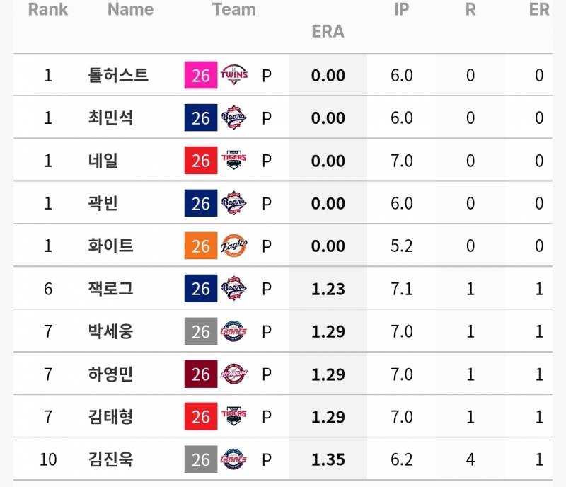 [정보/소식] 6/23~28 주간 선발 성적 | 인스티즈
