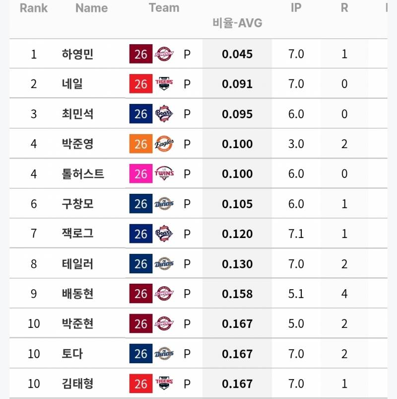 [정보/소식] 6/23~28 주간 선발 성적 | 인스티즈