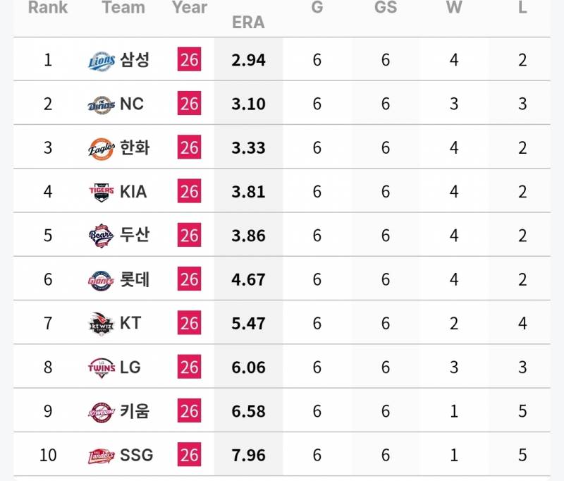 [정보/소식] 각 팀 주간 투타 기록 (6/23~28) | 인스티즈