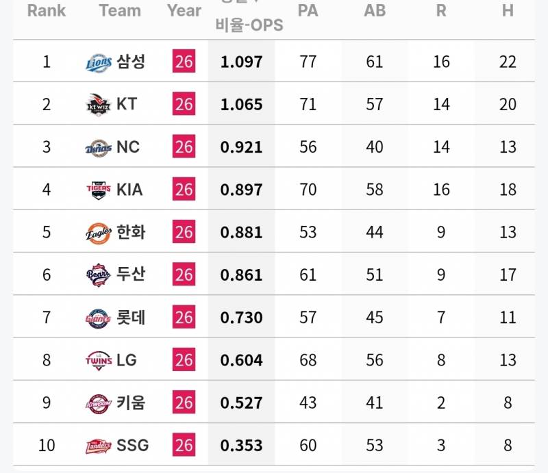 [정보/소식] 각 팀 주간 투타 기록 (6/23~28) | 인스티즈