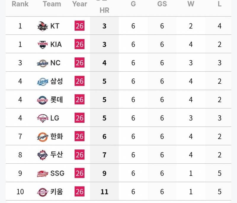 [정보/소식] 각 팀 주간 투타 기록 (6/23~28) | 인스티즈