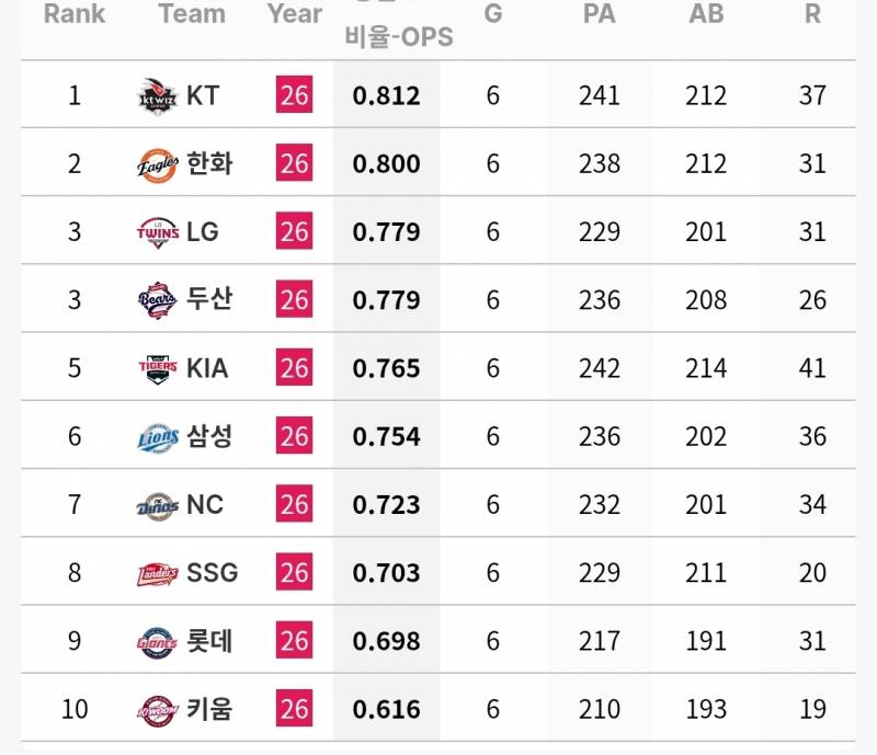 [정보/소식] 각 팀 주간 투타 기록 (6/23~28) | 인스티즈