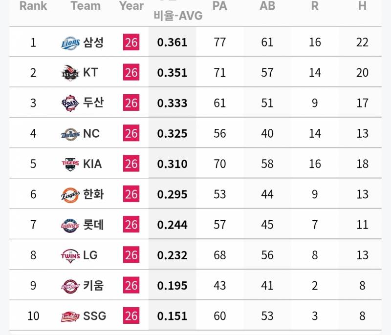 [정보/소식] 각 팀 주간 투타 기록 (6/23~28) | 인스티즈