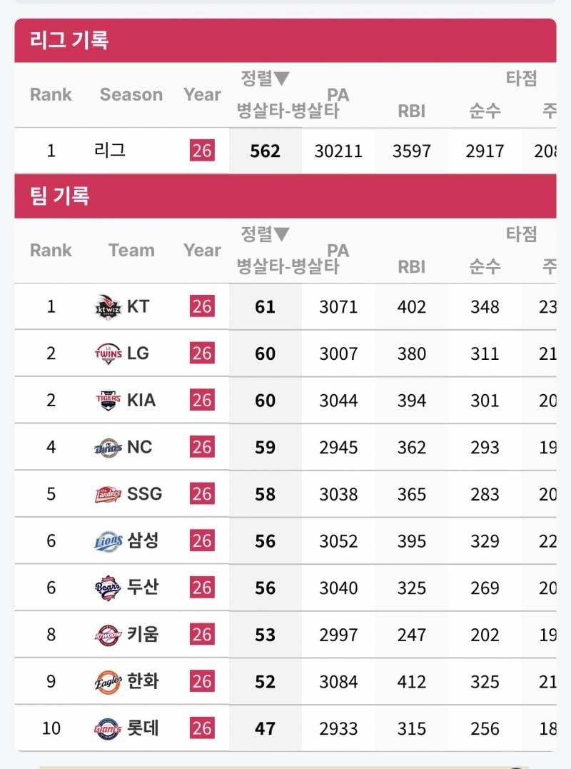 [잡담] 병살 공동 2등 | 인스티즈