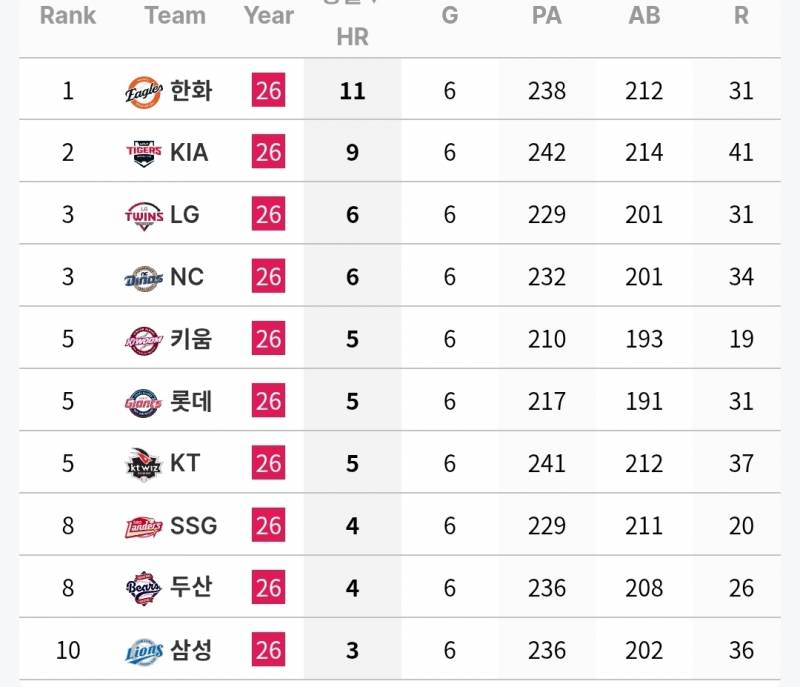 [정보/소식] 각 팀 주간 투타 기록 (6/23~28) | 인스티즈