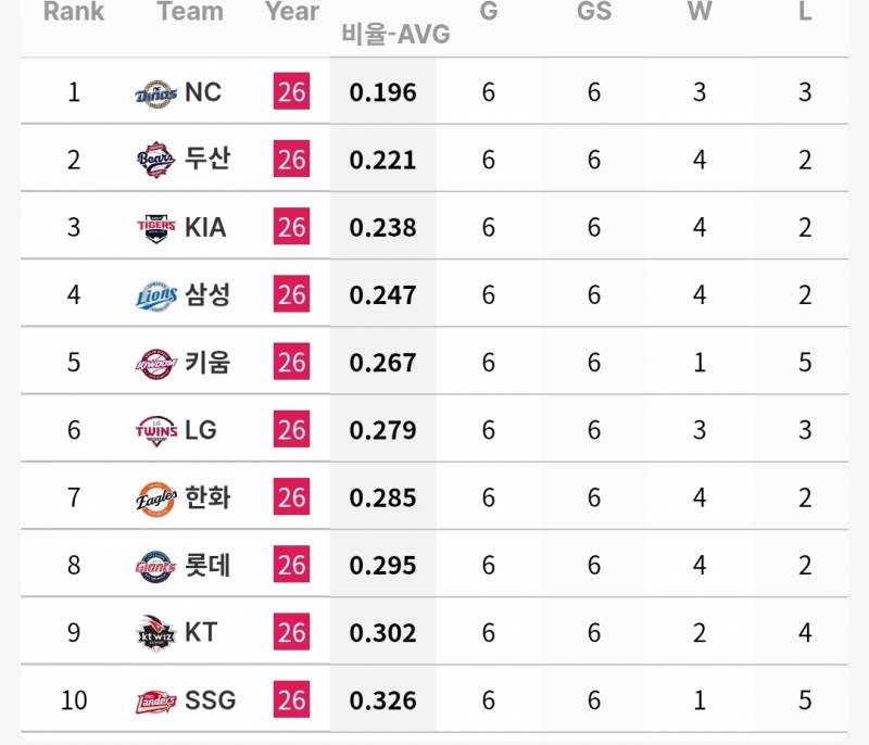 [정보/소식] 각 팀 주간 투타 기록 (6/23~28) | 인스티즈