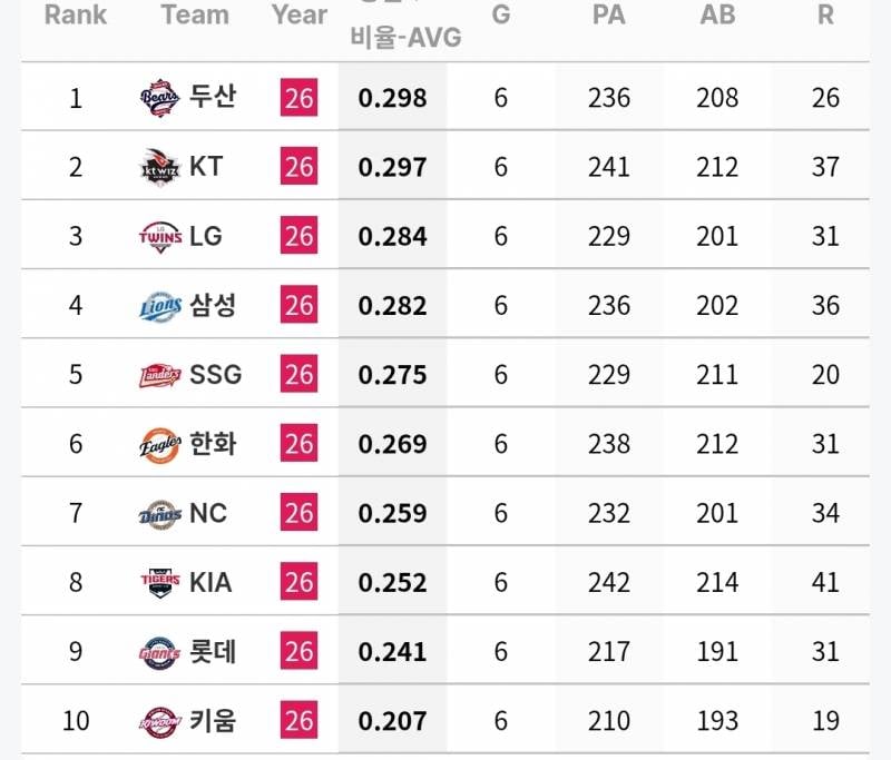 [정보/소식] 각 팀 주간 투타 기록 (6/23~28) | 인스티즈