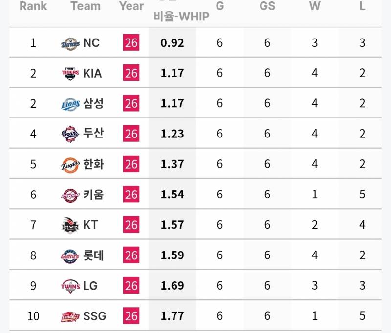 [정보/소식] 각 팀 주간 투타 기록 (6/23~28) | 인스티즈