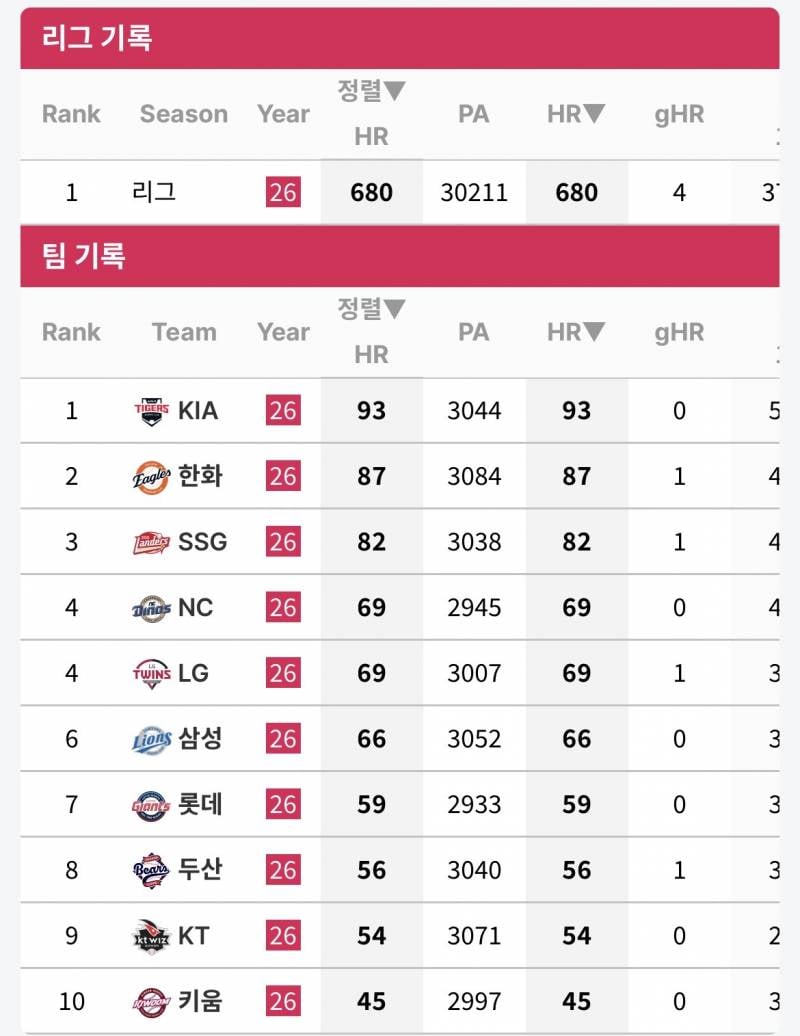 [잡담] 팀 홈런 93개 | 인스티즈