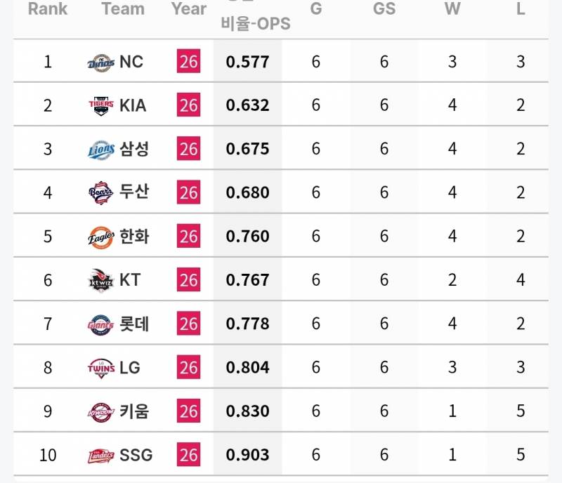 [정보/소식] 각 팀 주간 투타 기록 (6/23~28) | 인스티즈