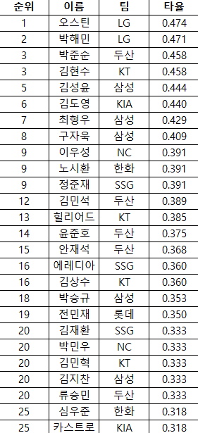 [정보/소식] 지난주 주간 타율 순위 | 인스티즈